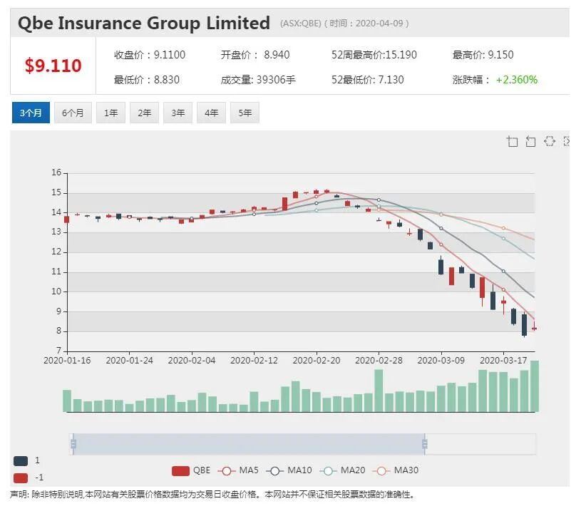澳股行情| 应对不确定性 昆士兰保险集团计划融资12亿澳元 - 4