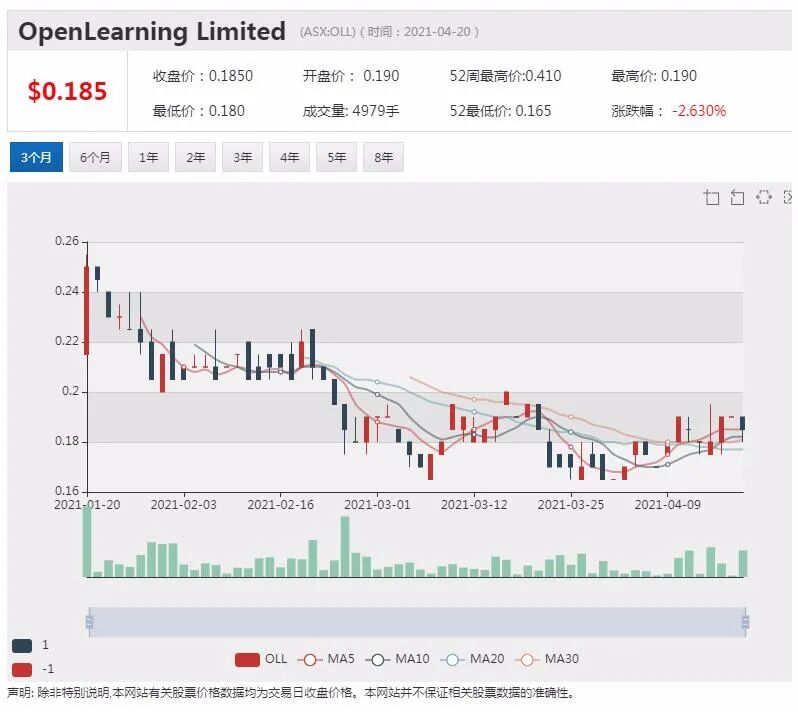 教育科技股黑马OpenLearning季度收入激增 留学招生项目火爆 - 1