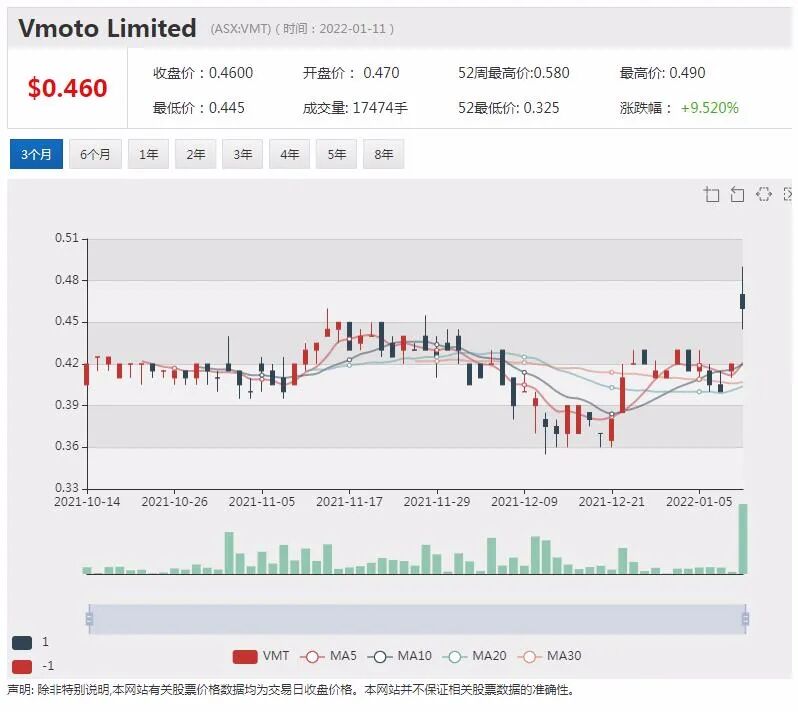 花旗下调FMG评级 力拓必和必拓或再次派息 市场预计80亿美元 电动摩托车生产商VMT净利润倍增 - 2