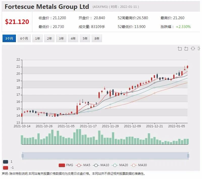 花旗下调FMG评级 力拓必和必拓或再次派息 市场预计80亿美元 电动摩托车生产商VMT净利润倍增 - 3