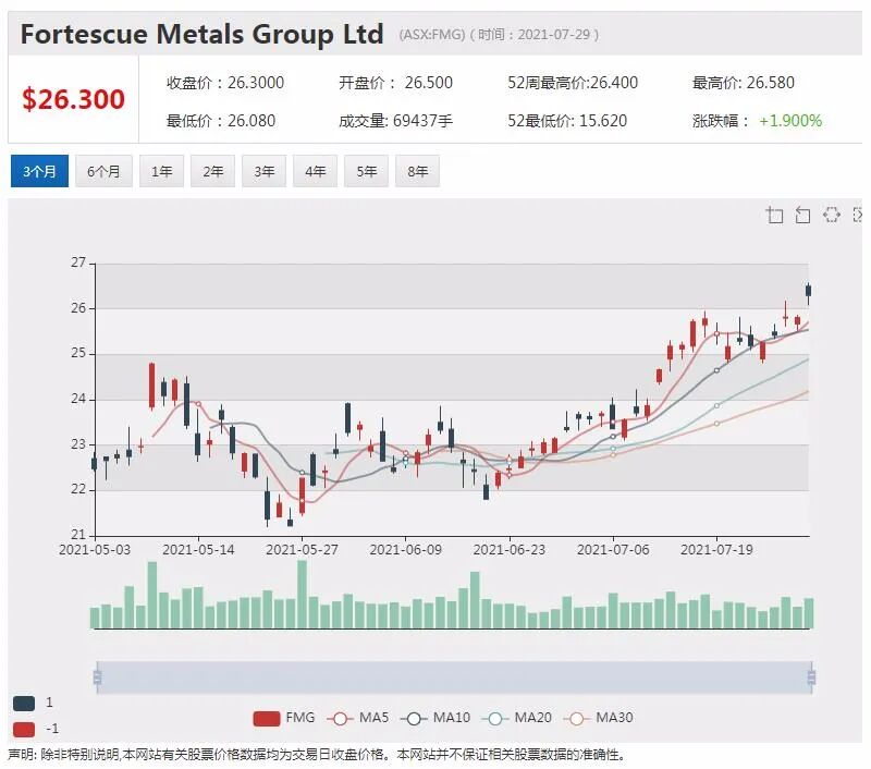 年出口量再创新高 FMG承诺支付巨额股息 - 2