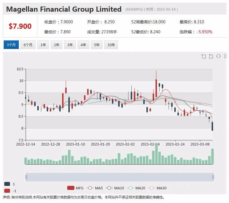 美国银行股暴跌波及澳洲，Magellan股价创十年新低，Sezzle计划在纳斯达克上市，吸引美国投资者 - 2