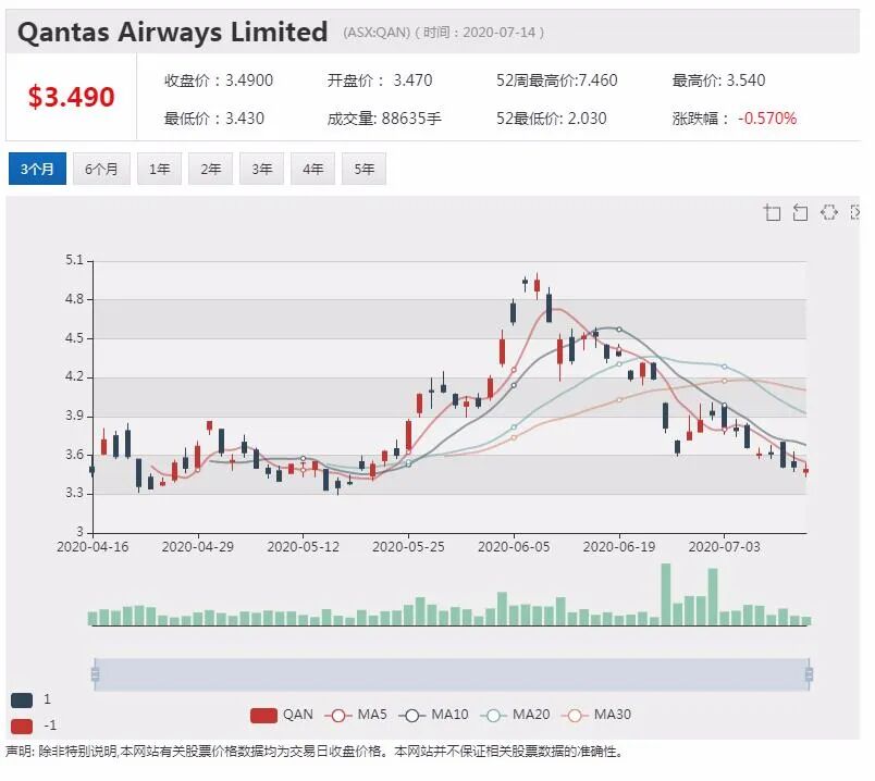 澳航（Qantas）宣布：取消所有国际航班 直到明年3月 - 1