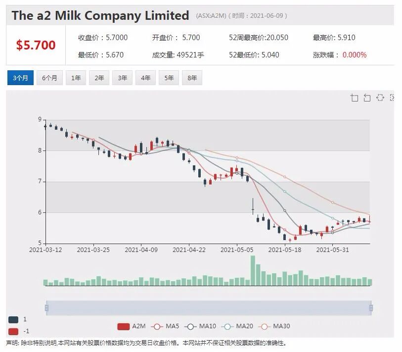 英国巨头折戟中国奶粉市场 a2 Milk前景再蒙阴 一年跌六成 利空还未尽？ - 1
