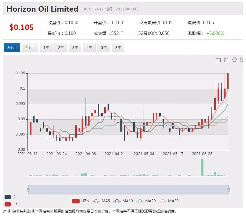 Horizon确认中国油田项目可如期投产 看好现金流前景 - 2