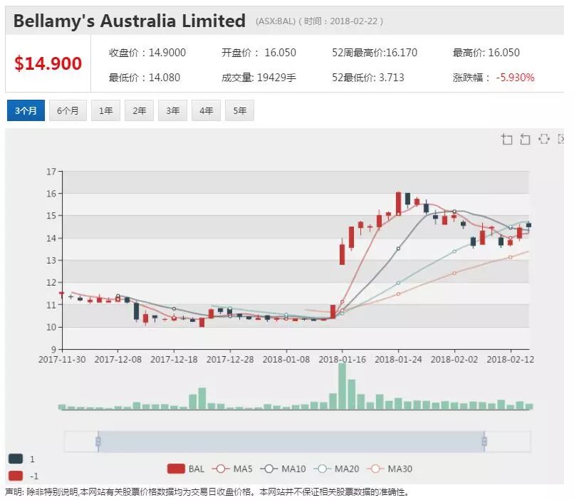 贝拉米中文产品等待大考 推迟Camperdown工厂升级 - 1