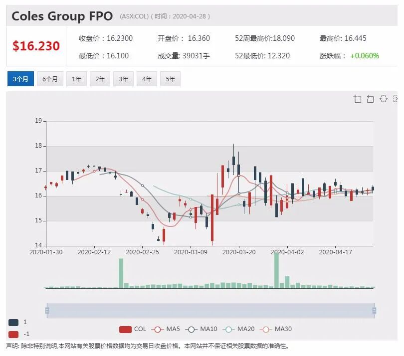 澳股行情|10%股份被黑石收购 Crown Resorts股价大涨 - 3