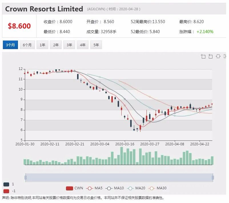 澳股行情|10%股份被黑石收购 Crown Resorts股价大涨 - 4