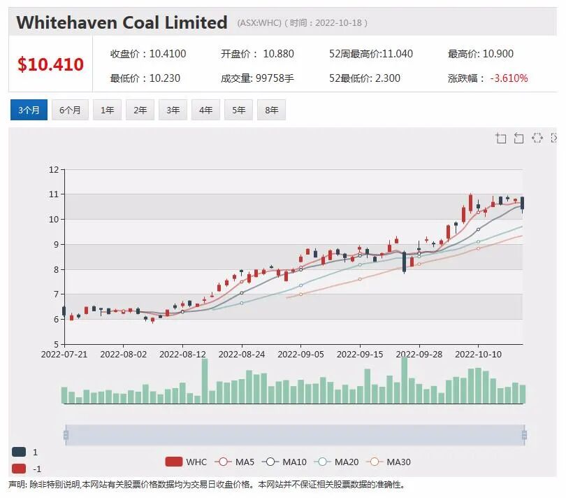 Whitehaven白天堂煤业三季度产量大幅下降 动力煤售价再创新高 - 4