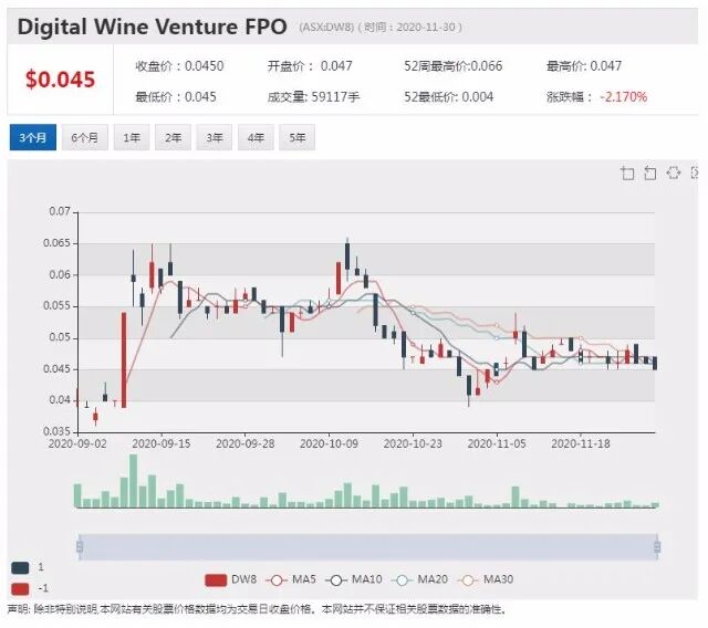 股价一年涨幅超过5倍！DW8数字酒业收购南澳物流公司 酒类品牌增至360个 - 1