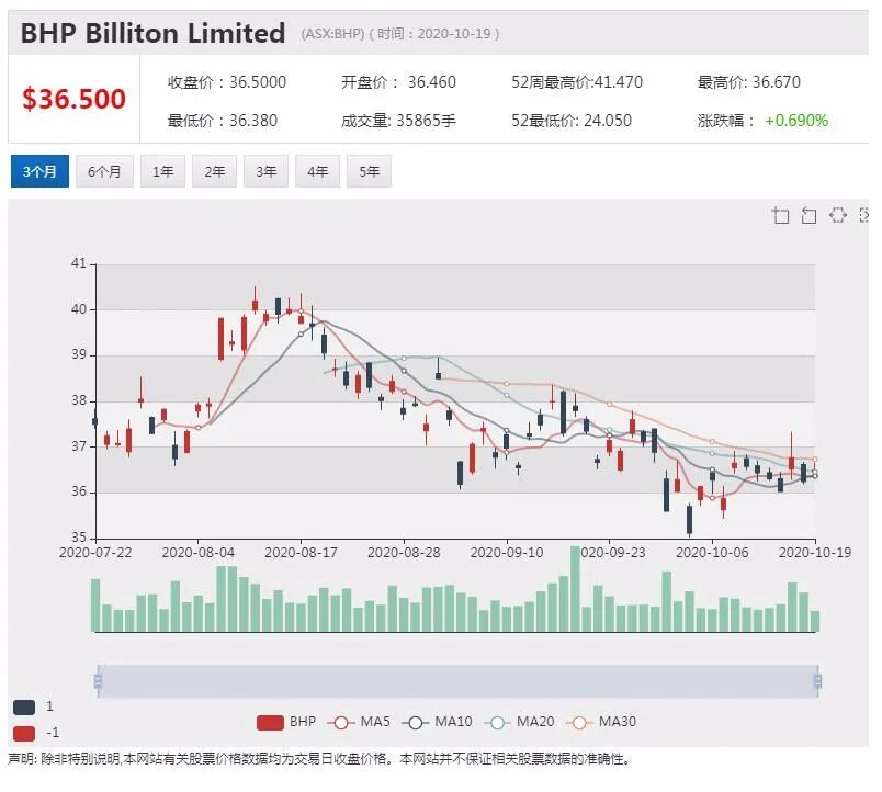 公司新闻及异动股|中国市场需求稳定 必和必拓铁矿石产量增长7.2% - 4