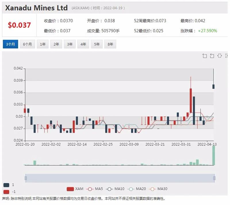 Xanadu蒙古铜金矿项目将获紫金矿业注资 股价飙涨38% - 4