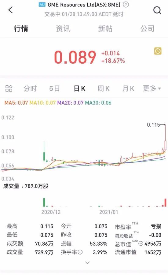 ASX与GameStop同一股票代码企业现“乌龙” 股价飙升 - 2