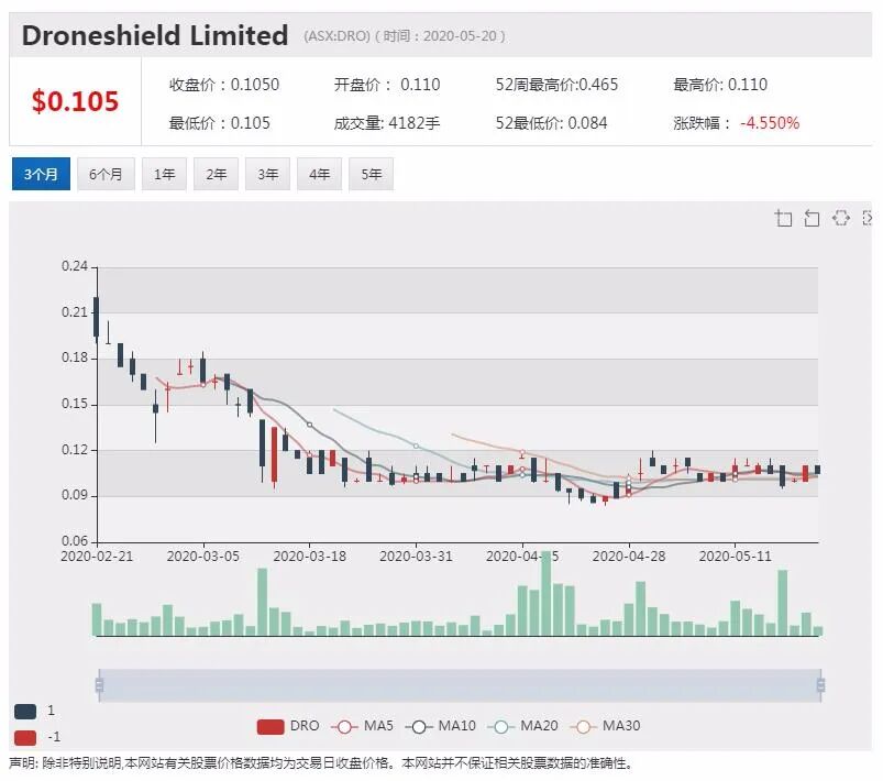 澳股行情| 军方青睐！防御无人机公司股价单日飙升五成 - 2