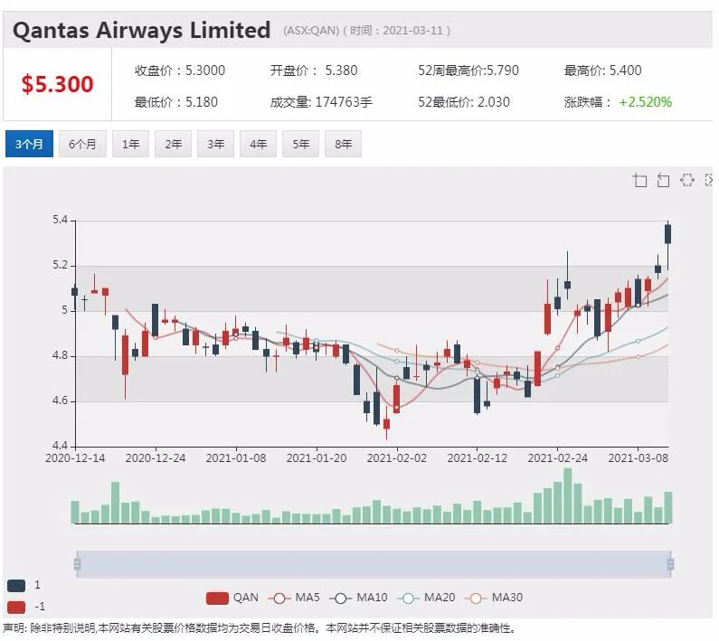 被花旗给予“卖出”评级 Flight Centre股价下跌超3% - 5