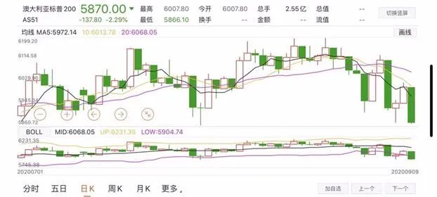 6200点一线受阻ASX200周线现三连阴 是否暗示熊出没？ - 2