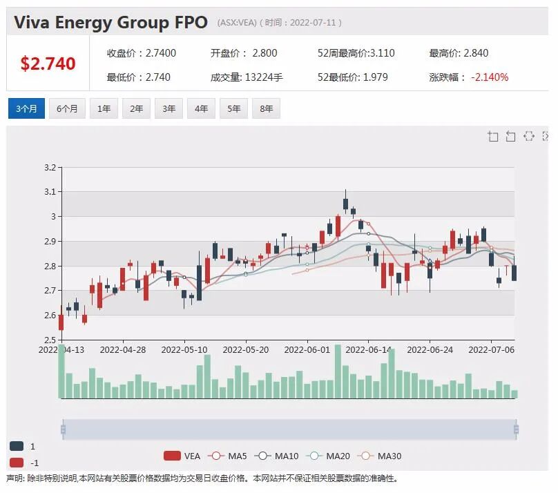 炼油利润率大幅回弹 Viva Energy预期上半年税前利润将上涨140% - 13