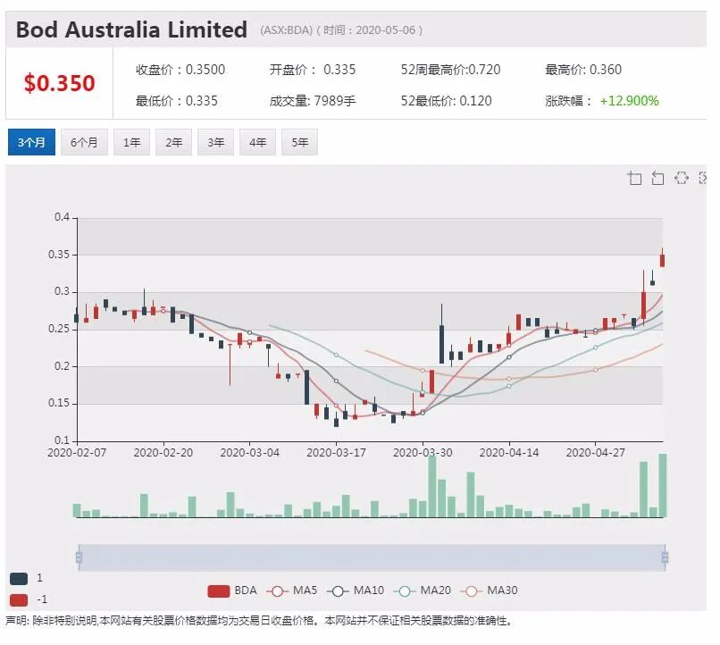 澳股行情|Mesoblast启动第二阶段新冠肺炎药物试验 股价飞涨超12% - 8
