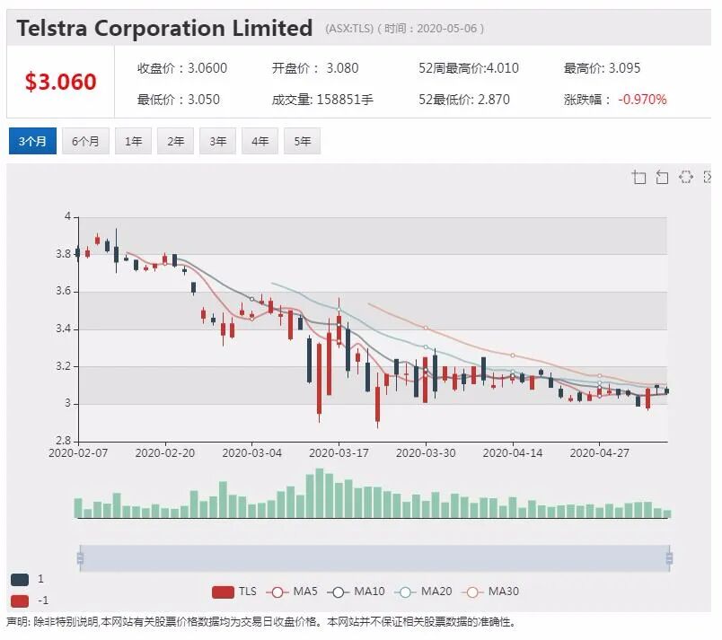 澳股行情|Mesoblast启动第二阶段新冠肺炎药物试验 股价飞涨超12% - 2