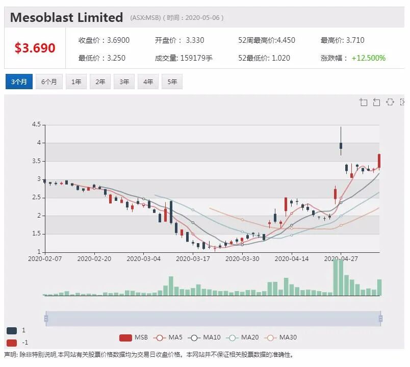 澳股行情|Mesoblast启动第二阶段新冠肺炎药物试验 股价飞涨超12% - 3