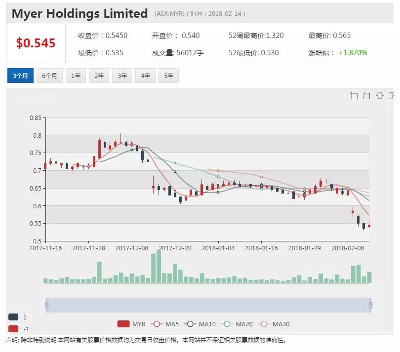 业绩惨淡大股东施压 梅尔百货CEO被迫辞职 - 1
