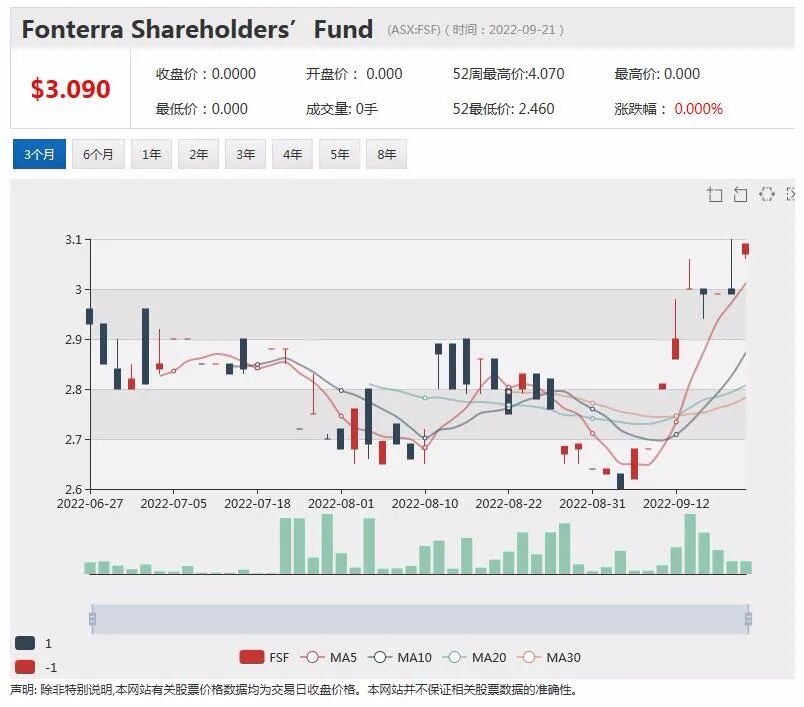 被花旗大幅下调目标价，Link股价下滑近2%！Synlait未能提供财务指引，股价下跌逾3%（组图） - 5