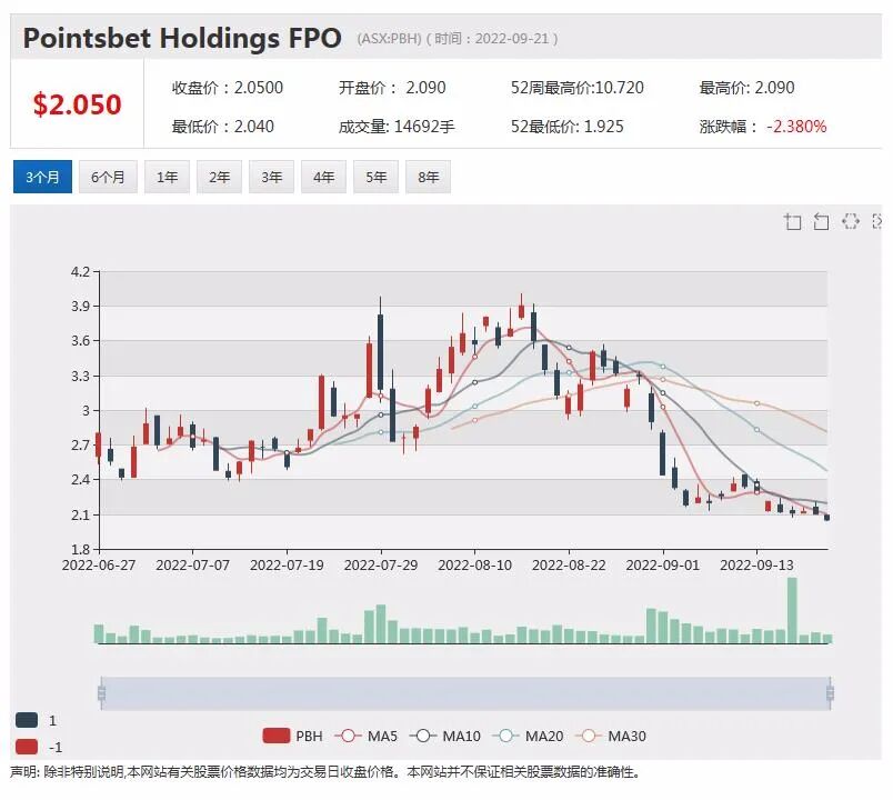 加息效应发酵，股市连续回调6周，股指逼近6月前低点（组图） - 4