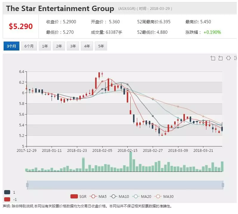 周大福、远东发展拟4.9亿澳元入股星娱乐 - 1