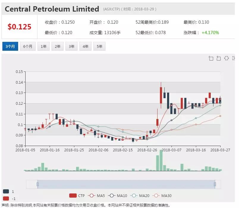 中央石油与麦格里联合营销计划获批 天然气扩产销售大提速 - 1