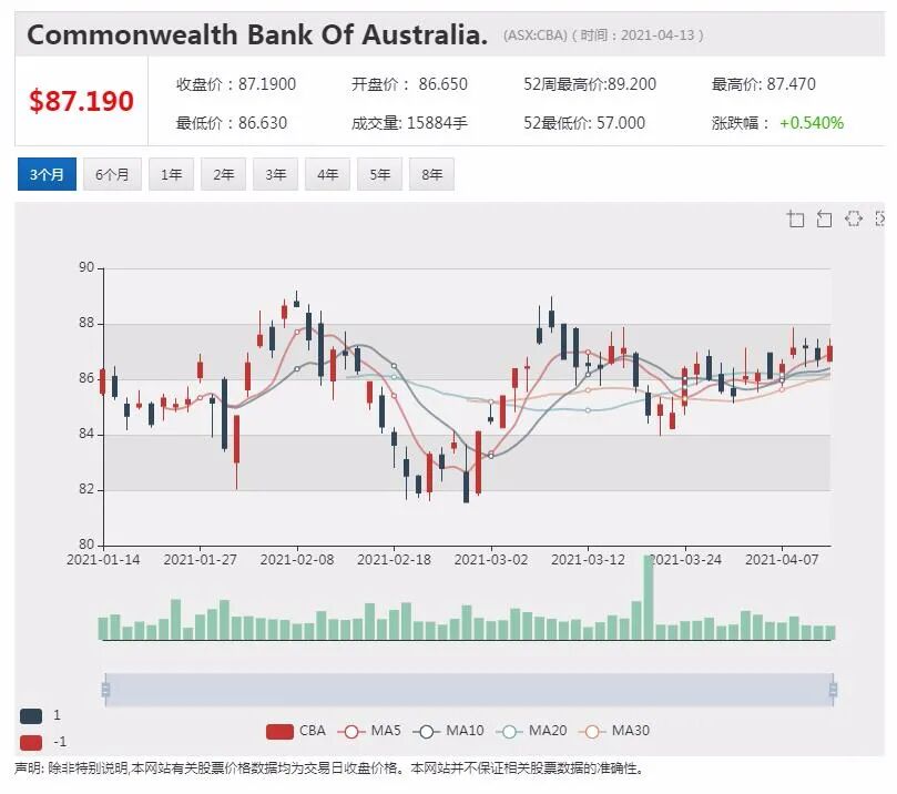 Regis完成机构融资 股价大跌近15% - 8