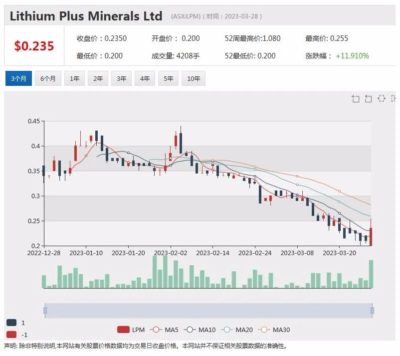 锂矿股Liontown或机构评级上调股价微涨，年度亏损收窄，石墨生产商Syrah股价攀升近4% - 6
