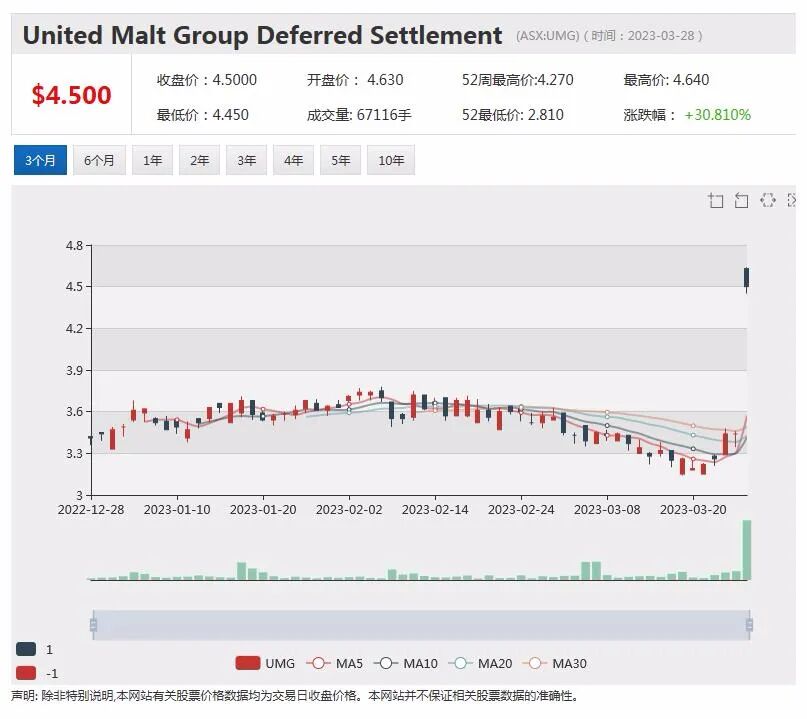 上调年度利润指引，ALS股价攀升近4%，担心银行危机扩散，瑞银下调澳洲银行股评级 - 9