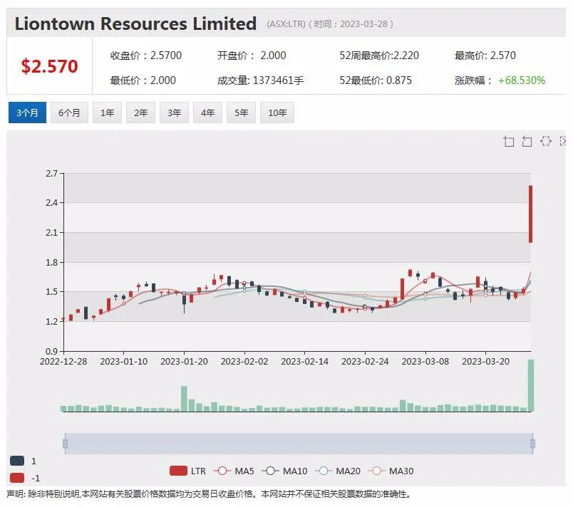 锂矿股Liontown或机构评级上调股价微涨，年度亏损收窄，石墨生产商Syrah股价攀升近4% - 7