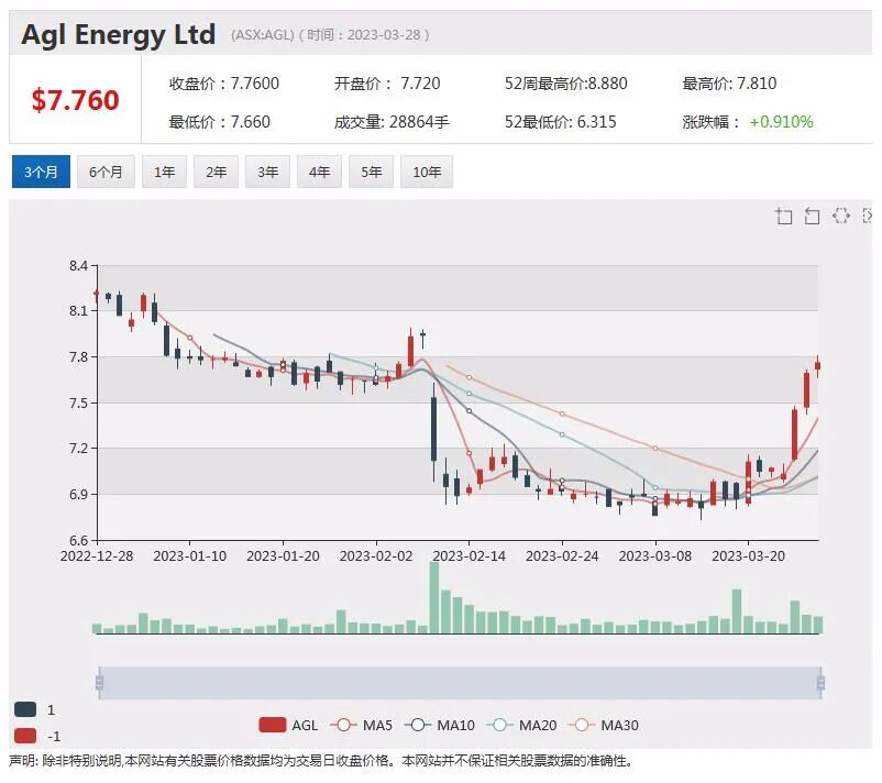 上调年度利润指引，ALS股价攀升近4%，担心银行危机扩散，瑞银下调澳洲银行股评级 - 6