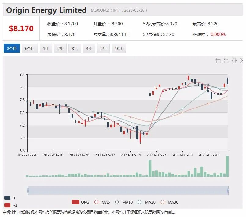 上调年度利润指引，ALS股价攀升近4%，担心银行危机扩散，瑞银下调澳洲银行股评级 - 8