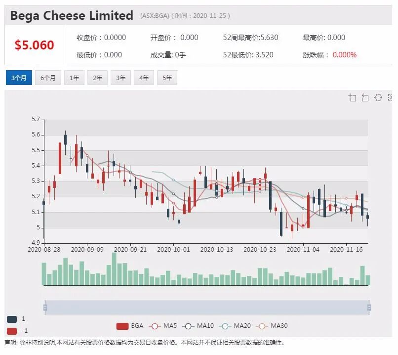 Bega Cheese将Lion揽入怀中 比蒙牛出价少四千万澳元 - 2