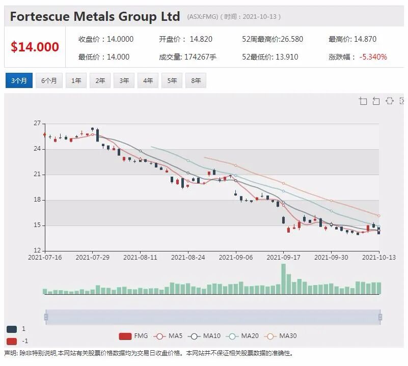 力拓下调铁矿石出口目标 富邑受疫情打击 股价下挫近5% - 6