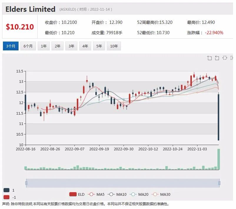 明星股Core Lithium单日暴跌15%，澳交所锂矿板块整体回落 - 5