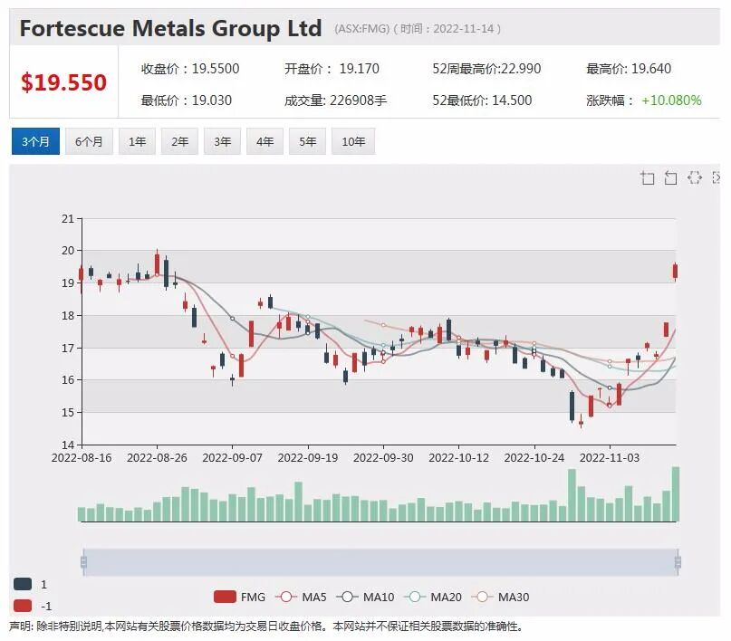 明星股Core Lithium单日暴跌15%，澳交所锂矿板块整体回落 - 3