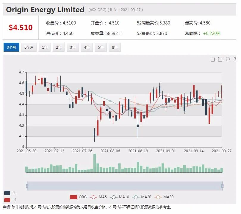 Beach Energy计划增产减排 股价飙升近7% - 4