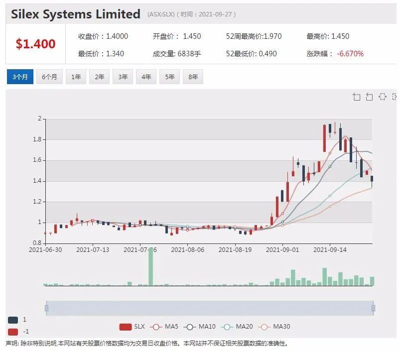 Beach Energy计划增产减排 股价飙升近7% - 2