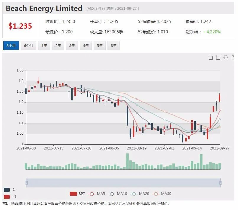 Beach Energy计划增产减排 股价飙升近7% - 3