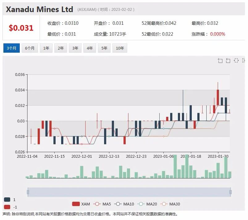 Xanadu(XAM)季报速递：紫金矿业交易获进展，项目预可研在望！Lithium Plus最新勘探确认矿化伟晶岩进一步延伸 - 1