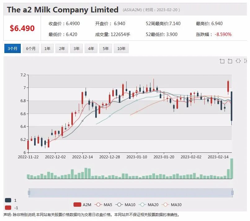 a2 Milk最新中报出台，海外销售增长本土市场下滑，锂矿商Pilbara Minerals探索锂辉石定价新模式，股价下挫逾5% - 11