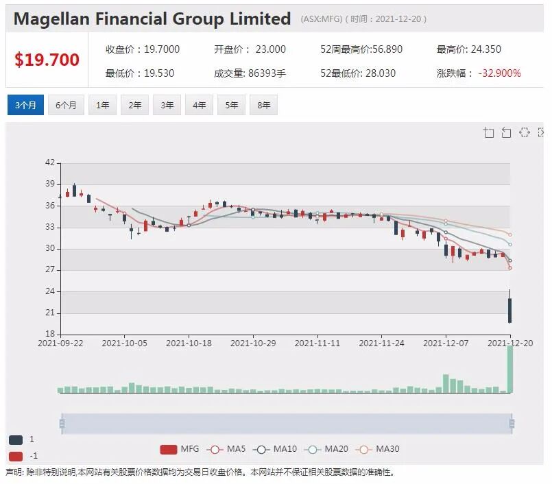 锂矿商Pilbara下调产量和出货量指引 股价急挫｜并购升温 两上市公司股价飙升 - 2