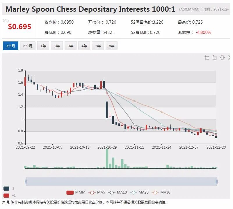 锂矿商Pilbara下调产量和出货量指引 股价急挫｜并购升温 两上市公司股价飙升 - 6