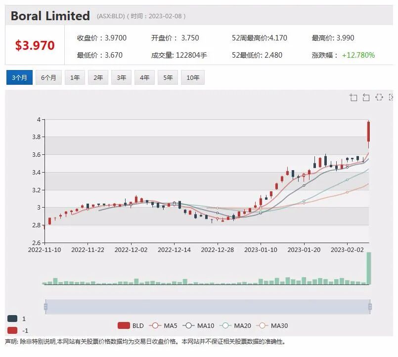 Centuria加大另类房地产资产扩张，半年利润飙升，Boral股价跳涨近11% - 3