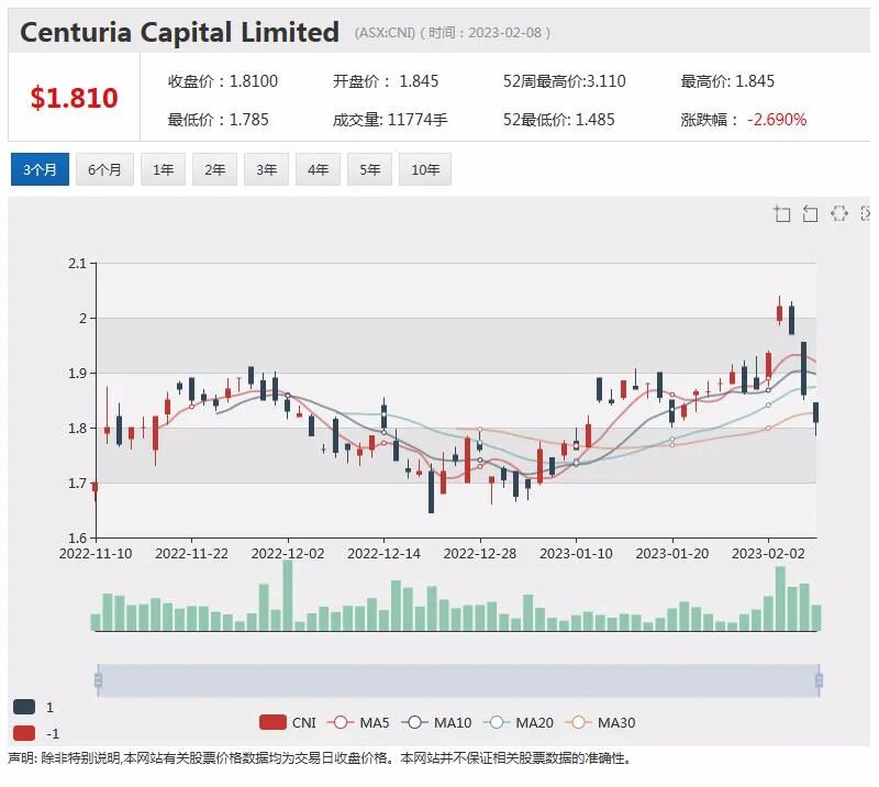 Centuria加大另类房地产资产扩张，半年利润飙升，Boral股价跳涨近11% - 1