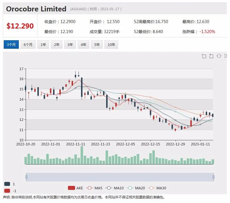 前列腺癌扫描成像剂销售持续增长Telix Pharmaceutical首次录得正现金流，锂矿商Allkem预计营收下降，股价回落 - 2