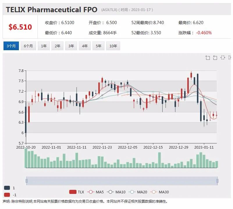 前列腺癌扫描成像剂销售持续增长Telix Pharmaceutical首次录得正现金流，锂矿商Allkem预计营收下降，股价回落 - 1